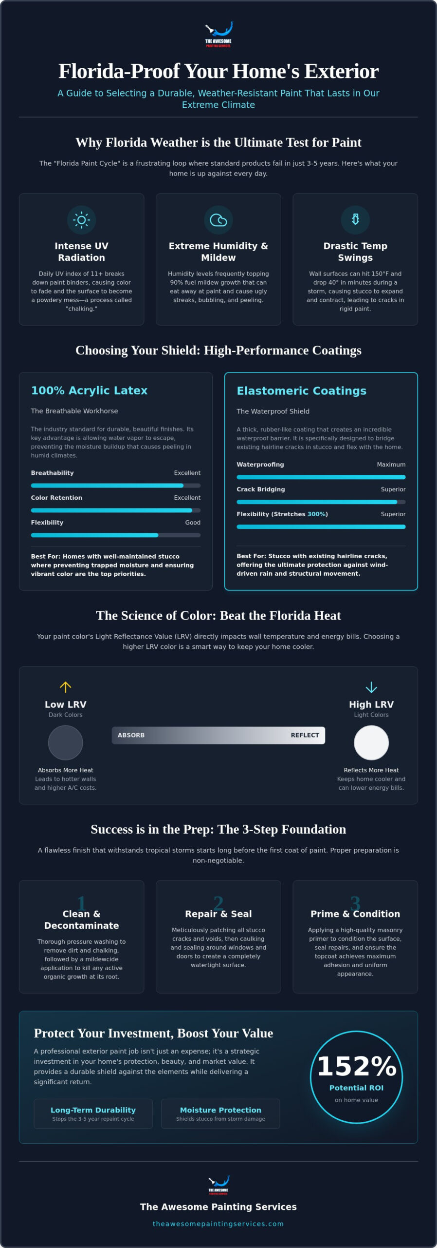 Best Exterior Paint for Florida Weather: The 2026 Homeowner’s Guide