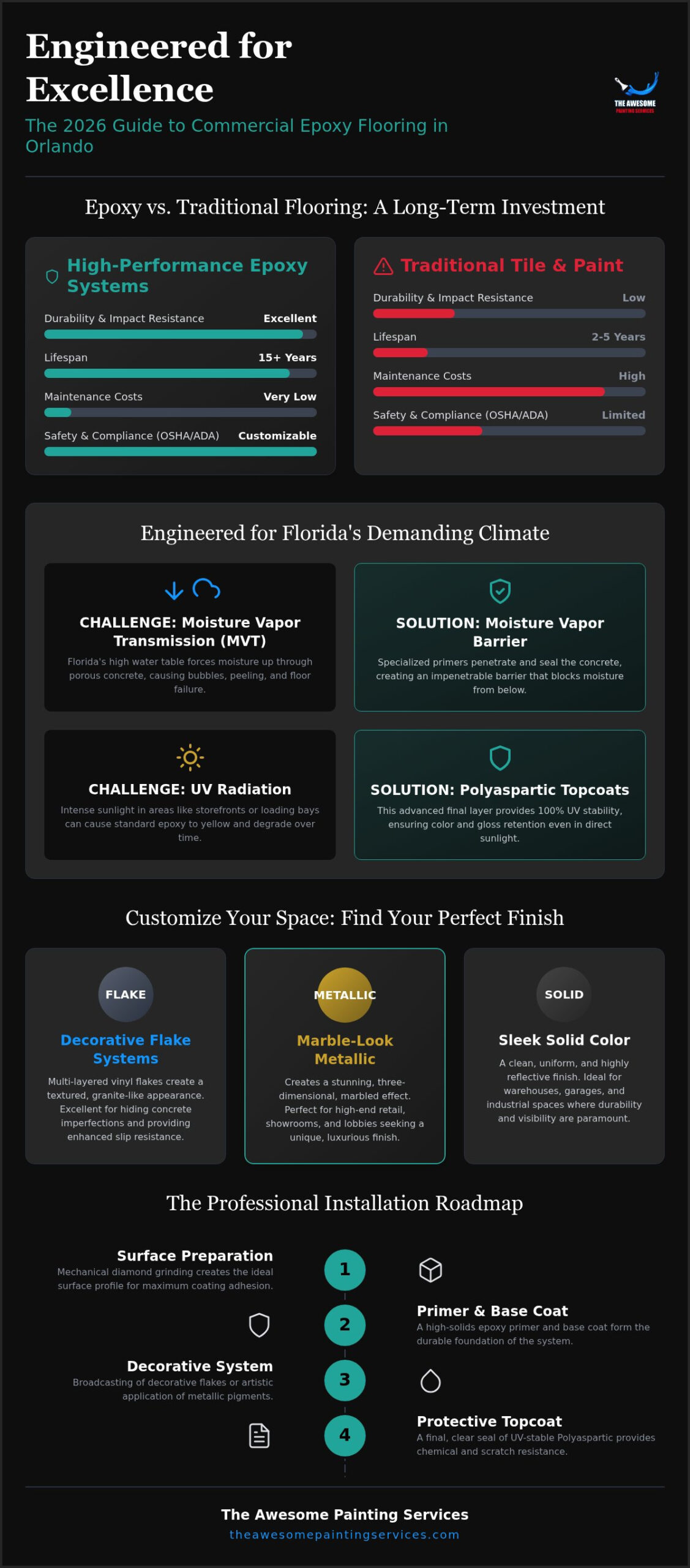 Commercial Epoxy Floor Coating Orlando: High-Performance Business Solutions for 2026