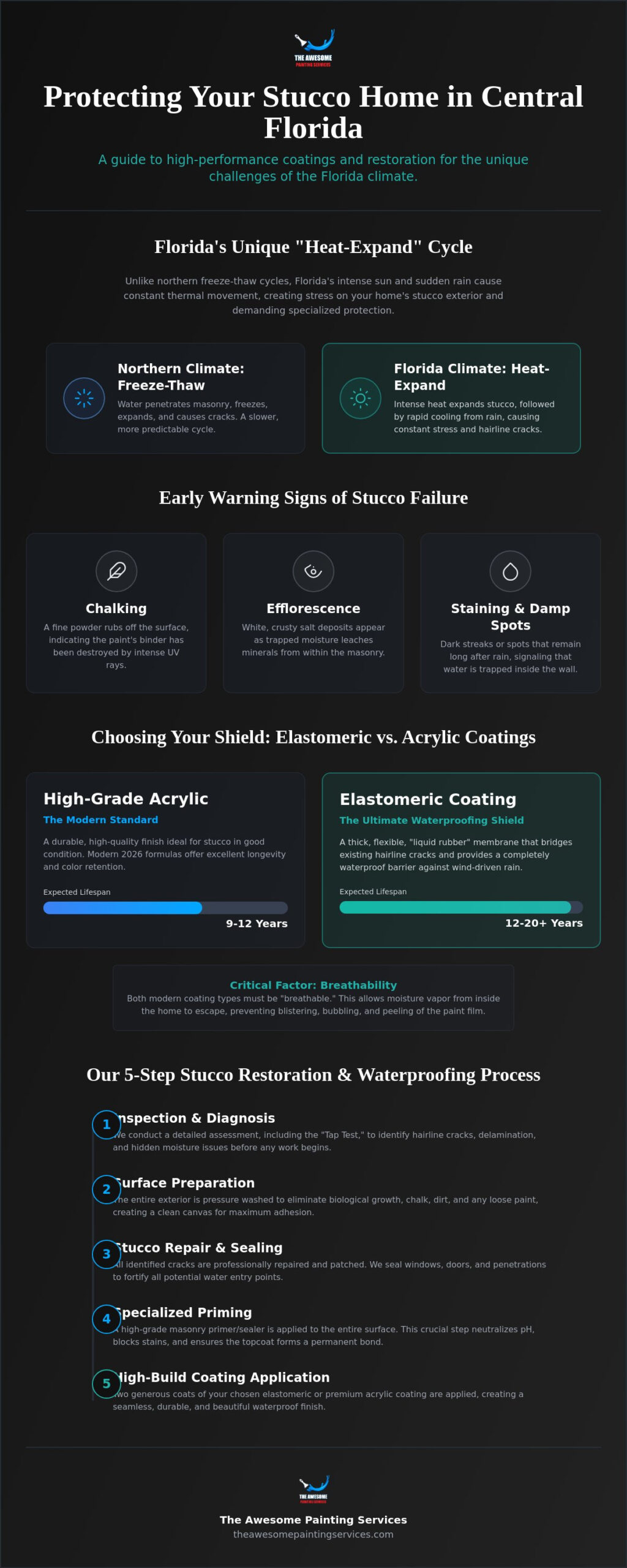 Stucco Painting Orlando: The Complete 2026 Guide to Protecting Your Home