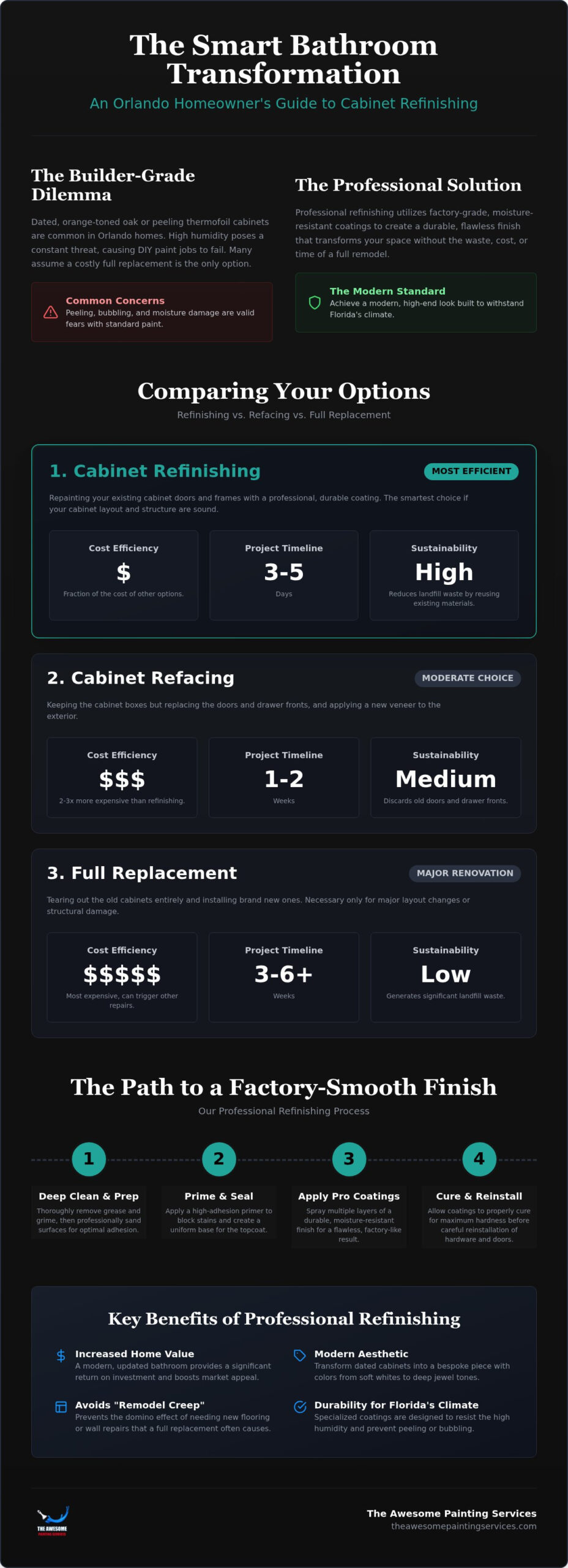 Professional Bathroom Cabinet Refinishing in Orlando: The 2026 Durability Guide