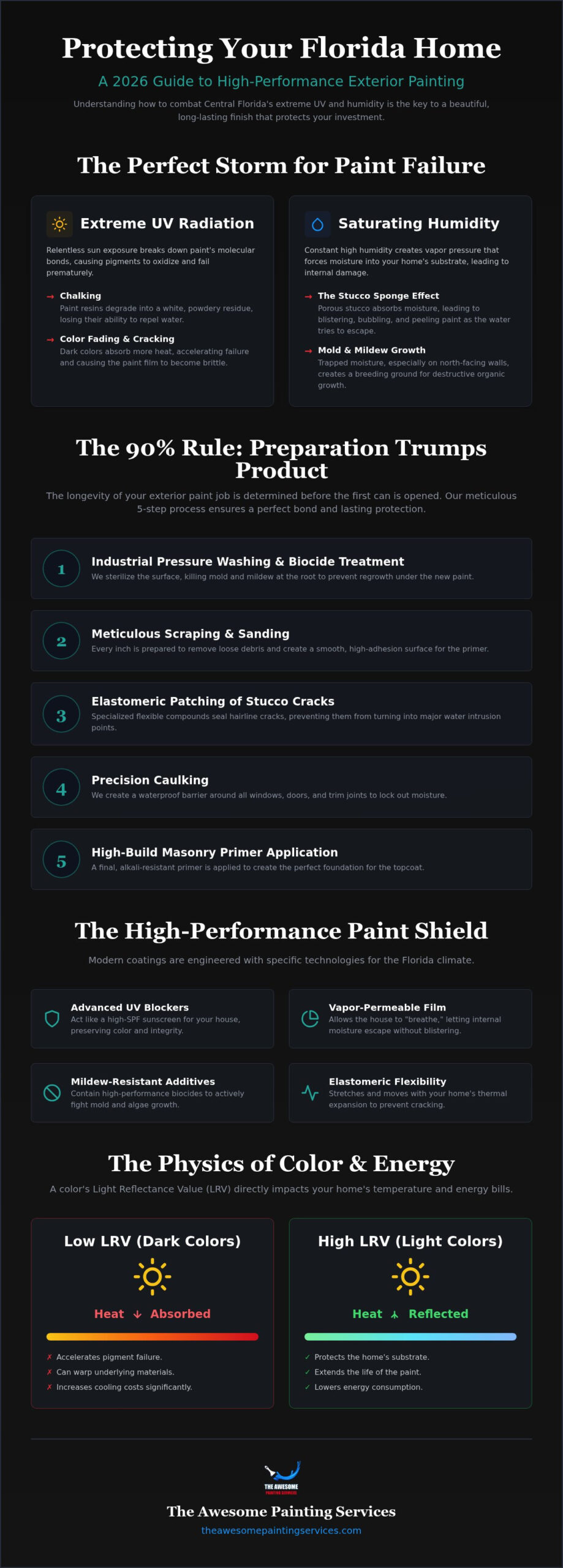 Best Exterior Paint for Florida Humidity: 2026 Guide