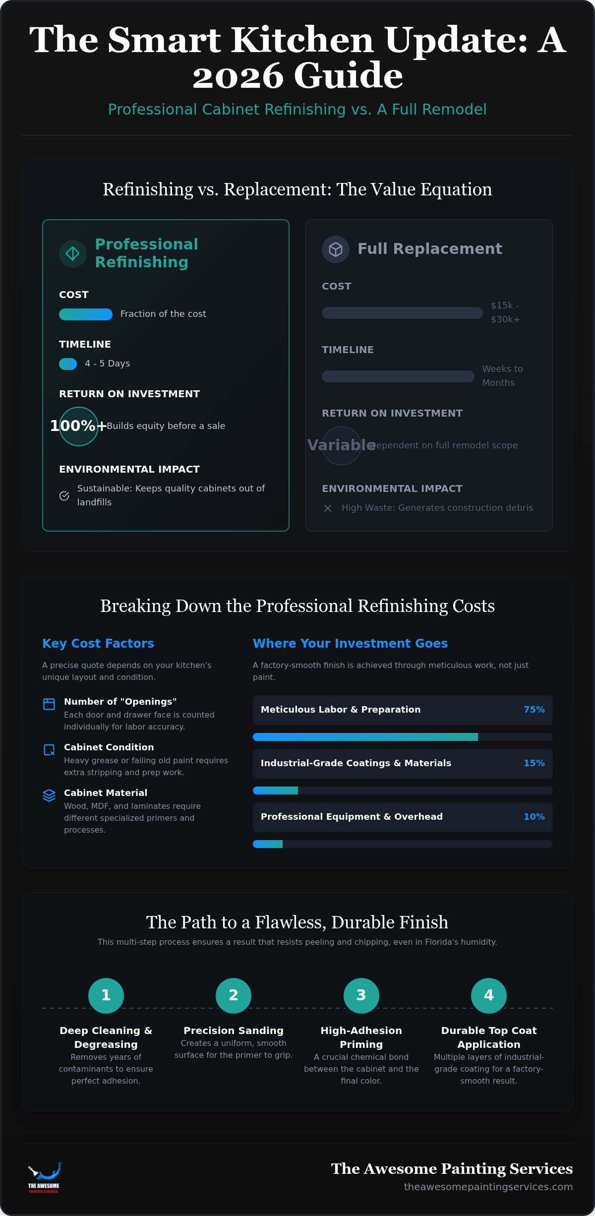 How Much to Paint Kitchen Cabinets Professionally: The 2026 Cost Guide